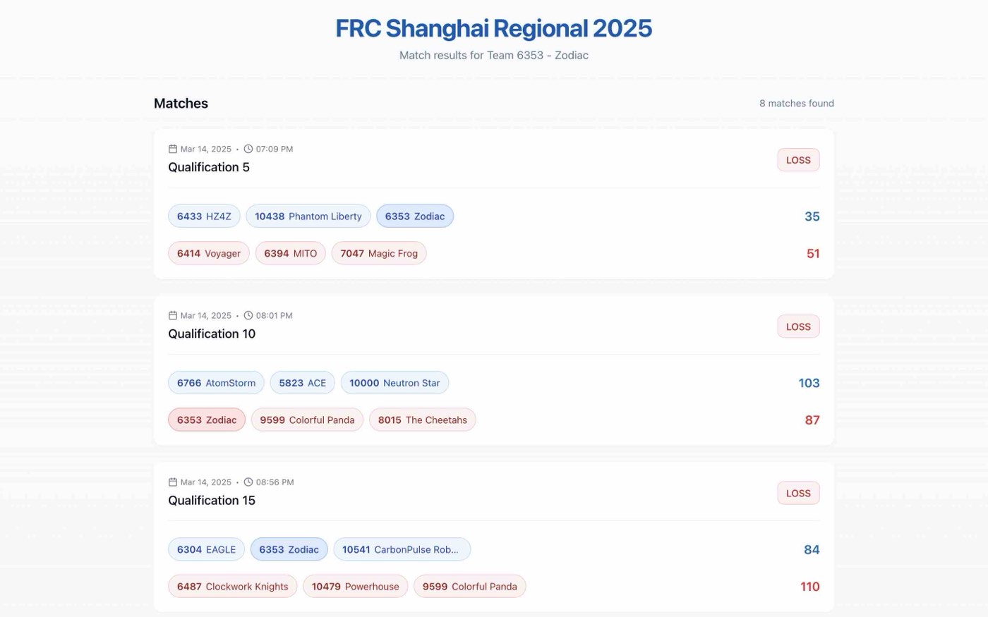 Screenshot of a match results board for the FRC Shanghai Regional